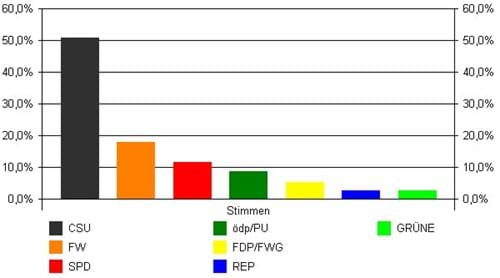 Erststimmen Kreistagswahl 2008