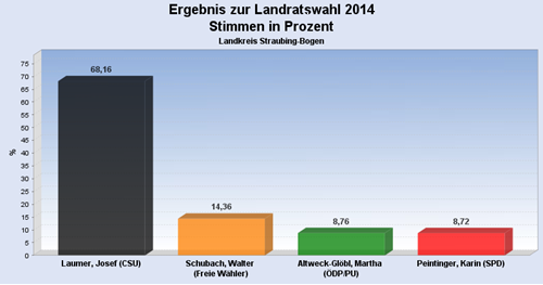 Erststimmen Landratswahl 2014