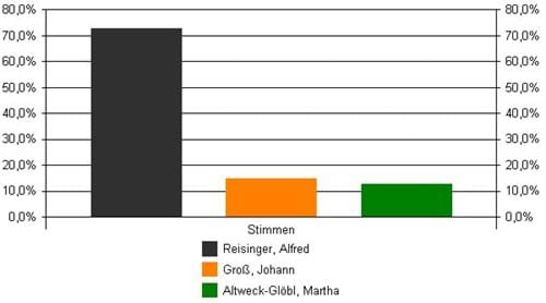 Erststimmen Landratswahl 2008
